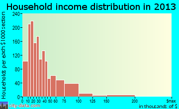 Asheboro household income distribution