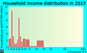 Aurora household income distribution