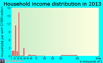 Autryville household income distribution