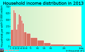 Asheville household income distribution