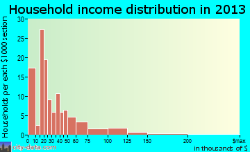 Gordo, AL household income