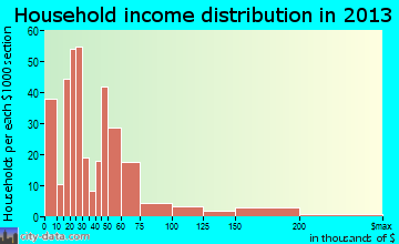 Cottonwood household income distribution