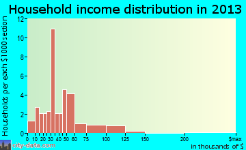 Bailey household income distribution