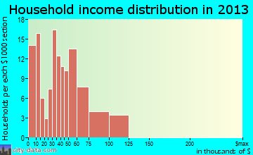 Balfour household income distribution
