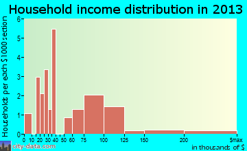 Bath household income distribution