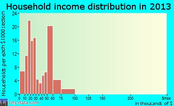 Barker Heights household income distribution