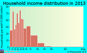 Country Club household income distribution