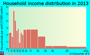 Beech Mountain household income distribution