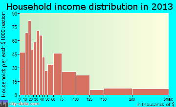 Belmont household income distribution
