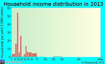 Covelo household income distribution