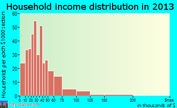 Bessemer City household income distribution