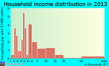 Bethania household income distribution