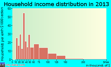Bethlehem, NC household income