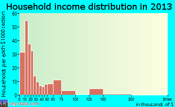 Bladenboro household income distribution