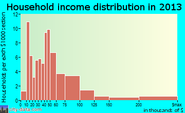 Blowing Rock household income distribution