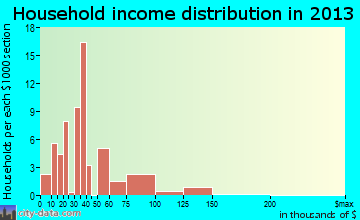 Black Creek household income distribution