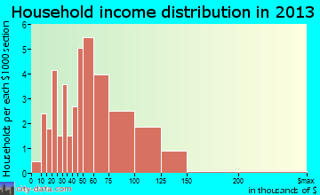 Bogue household income distribution