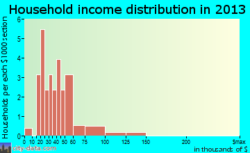 Bolivia household income distribution