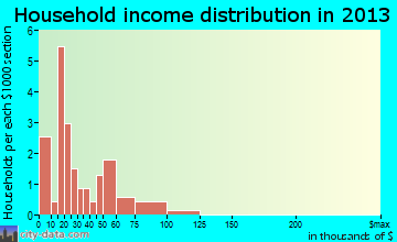 Bonnetsville household income distribution