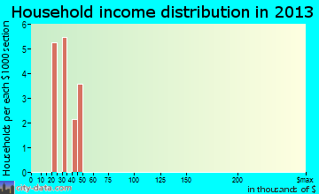 Crescent Mills household income distribution
