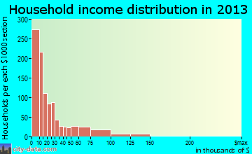 Boone household income distribution