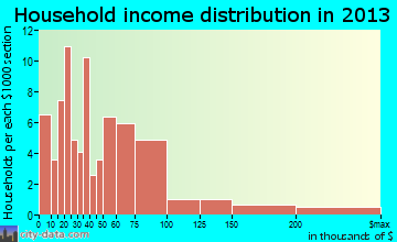 Broadway household income distribution