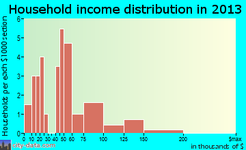 Bridgeton household income distribution