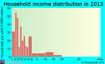 Crescent City household income distribution