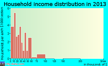 Brookford, NC household income