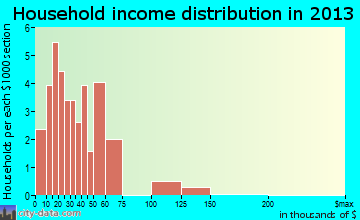 Bunn household income distribution