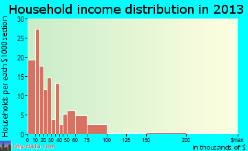Burnsville household income distribution
