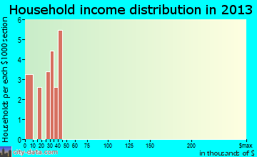 Butters household income distribution