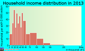 Butner household income distribution