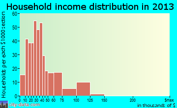 Canton household income distribution