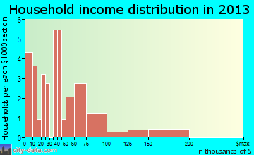 Cameron household income distribution