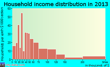 Carolina Beach household income distribution
