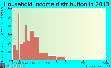 Carolina Shores household income distribution