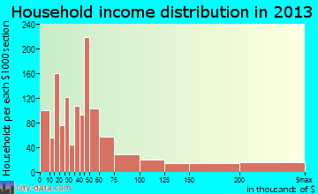 Carrboro household income distribution