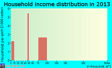 Cashiers household income distribution