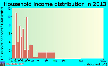 Chocowinity household income distribution