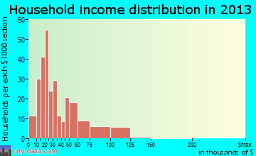 China Grove household income distribution