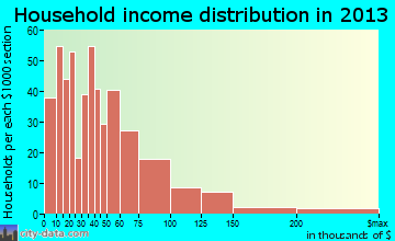 Crestline household income distribution
