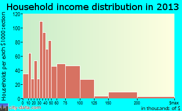 Clayton household income distribution