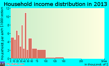 Cleveland household income distribution