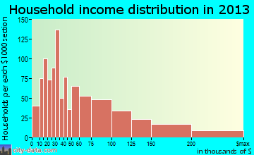 Clemmons household income distribution