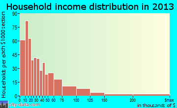 Clinton household income distribution