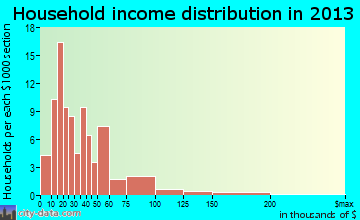 Clyde household income distribution
