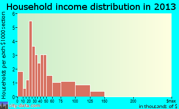 Colerain household income distribution