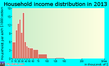 Columbia household income distribution