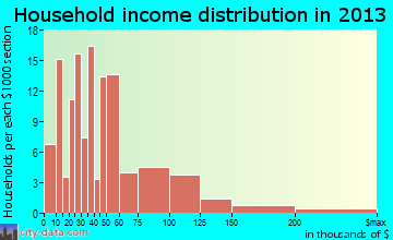Good Hope household income distribution